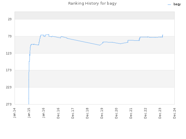 Ranking History for bagy