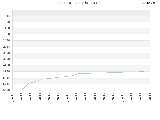 Ranking History for balcso
