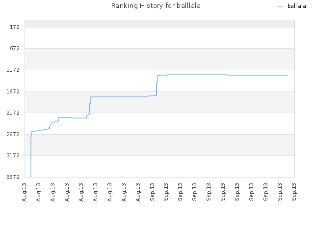 Ranking History for balllala