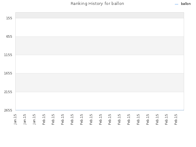 Ranking History for ballon