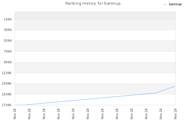 Ranking History for bamnup