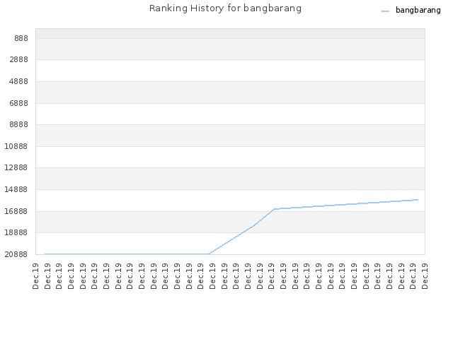 Ranking History for bangbarang