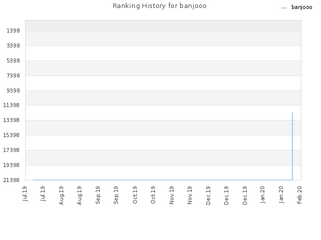 Ranking History for banjooo