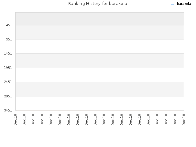 Ranking History for barakola