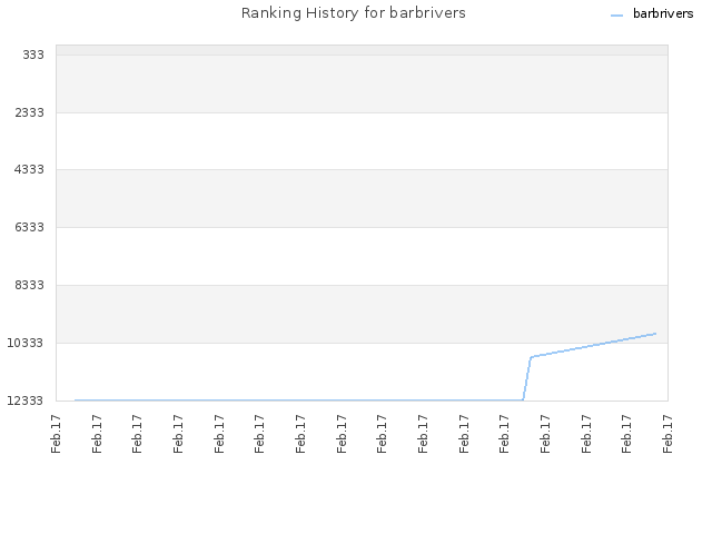 Ranking History for barbrivers