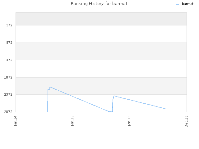 Ranking History for barmat