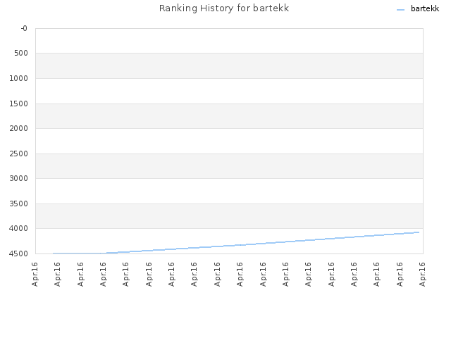 Ranking History for bartekk
