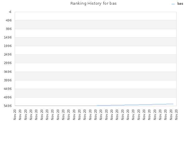 Ranking History for bas
