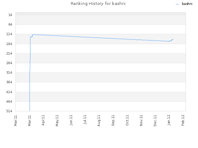 Ranking History for bashrc