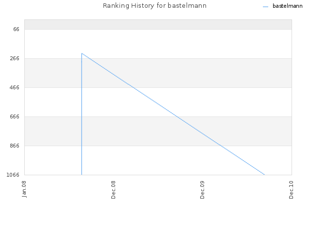 Ranking History for bastelmann