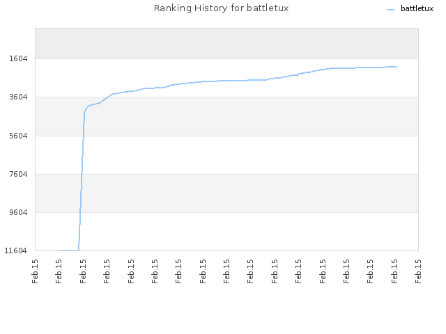 Ranking History for battletux