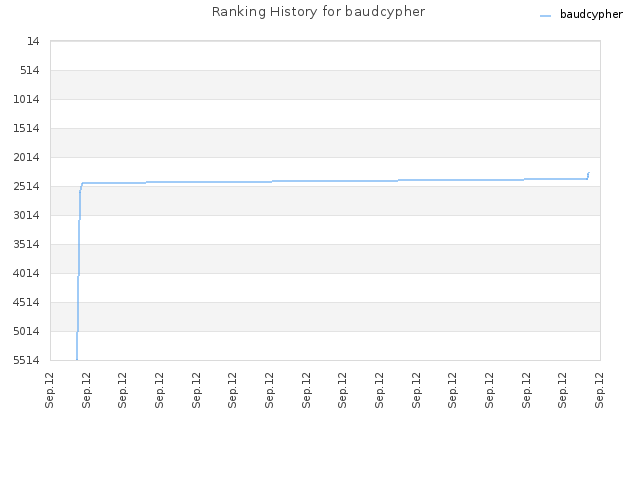 Ranking History for baudcypher