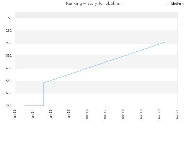 Ranking History for bbolmin