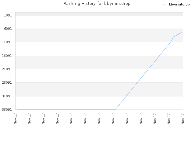 Ranking History for bbymintdrop