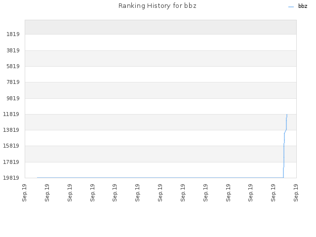 Ranking History for bbz