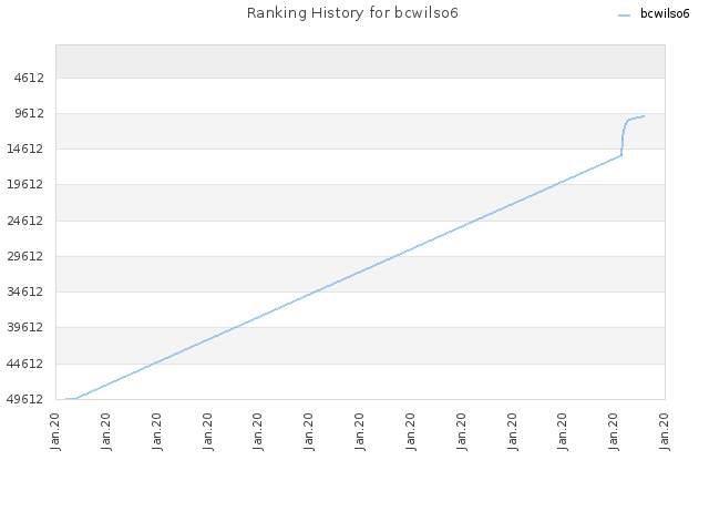 Ranking History for bcwilso6