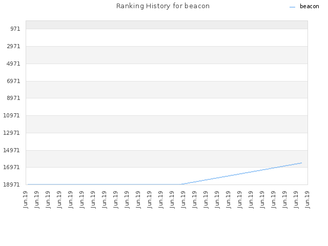Ranking History for beacon