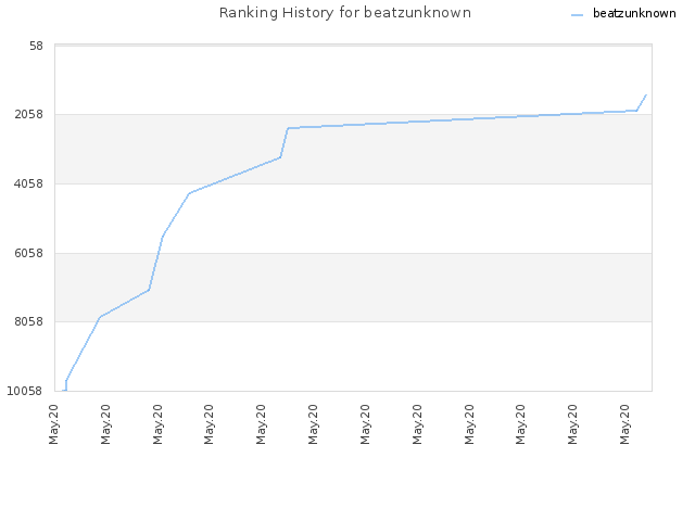 Ranking History for beatzunknown