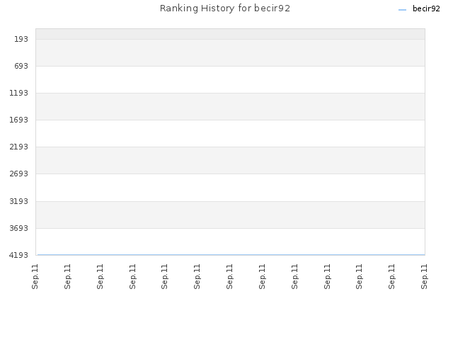 Ranking History for becir92