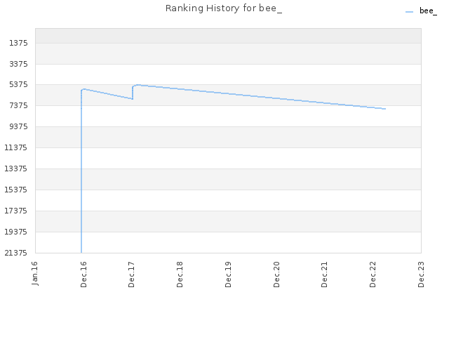 Ranking History for bee_