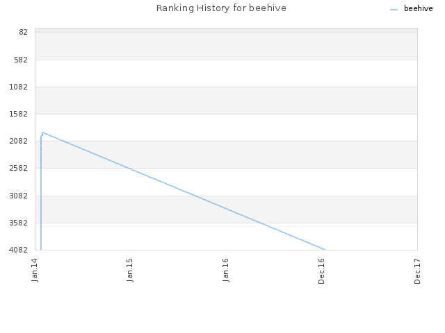 Ranking History for beehive