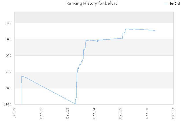 Ranking History for bef0rd