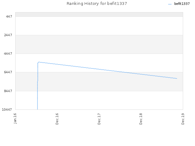 Ranking History for befit1337