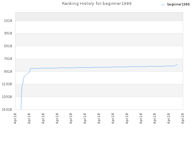 Ranking History for beginner1986