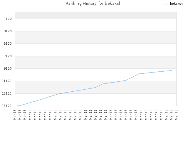 Ranking History for bekaksh