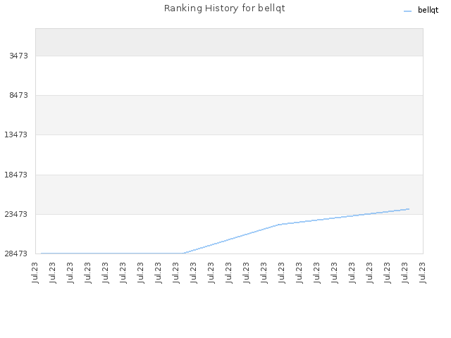 Ranking History for bellqt