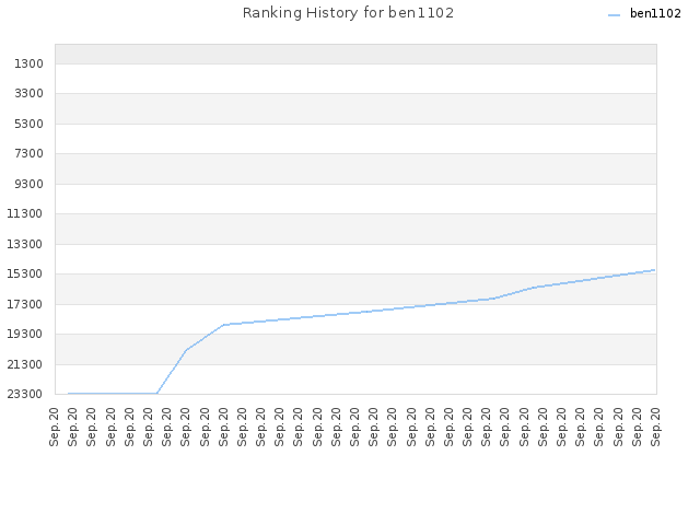Ranking History for ben1102