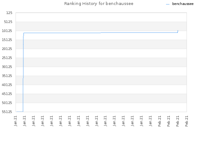 Ranking History for benchaussee