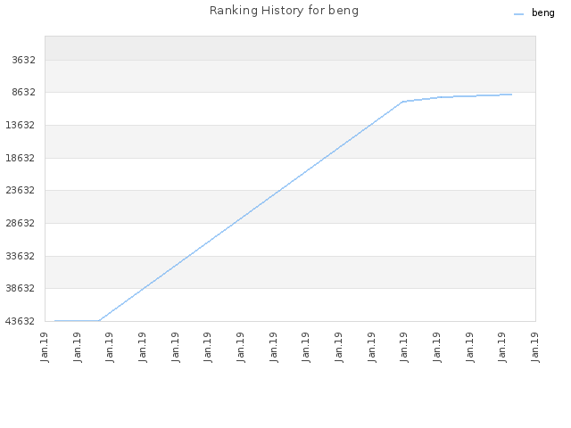 Ranking History for beng