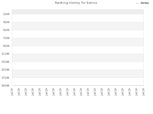 Ranking History for benizz