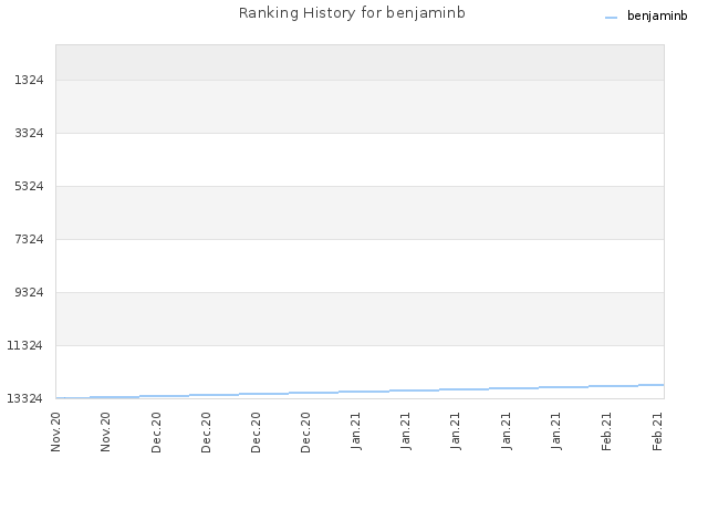 Ranking History for benjaminb