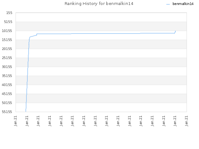 Ranking History for benmalkin14