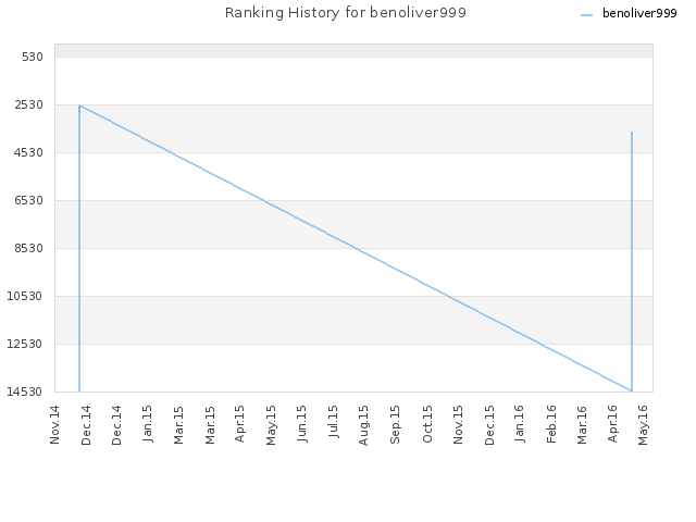Ranking History for benoliver999