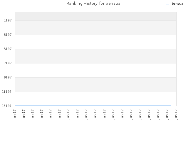 Ranking History for bensua