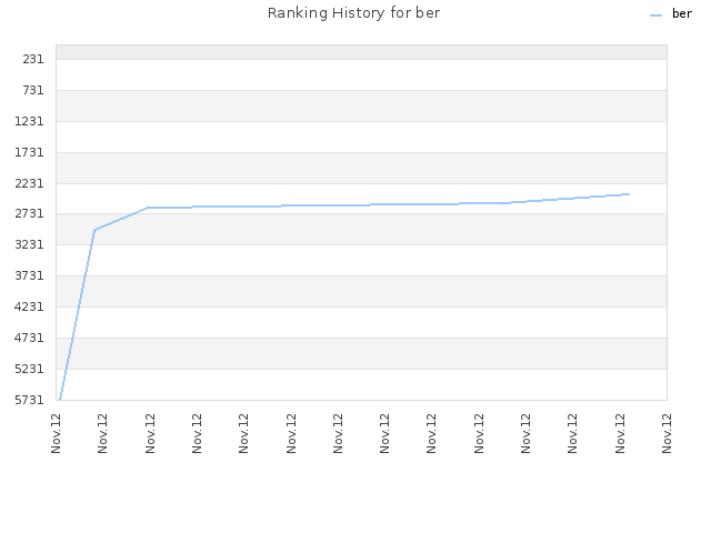 Ranking History for ber