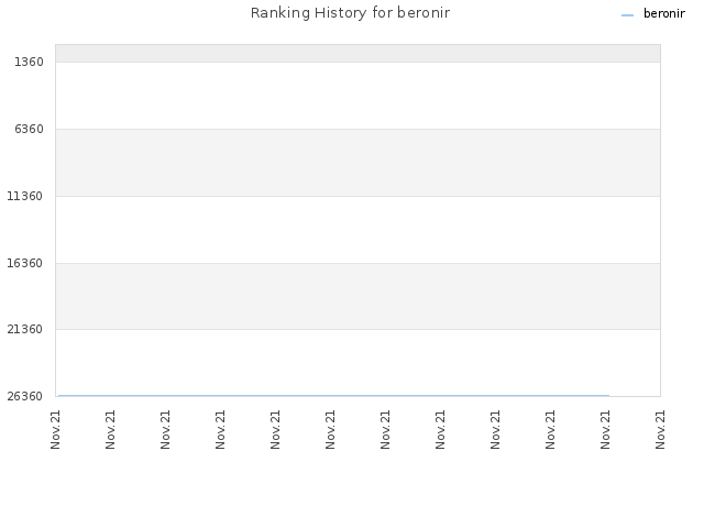 Ranking History for beronir