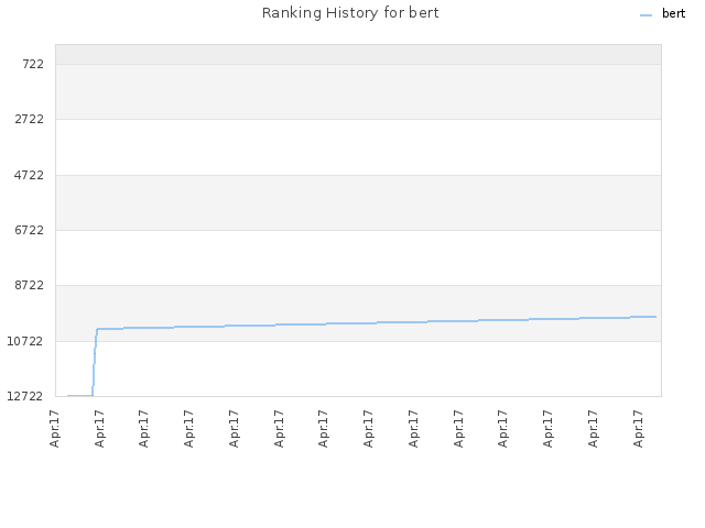 Ranking History for bert