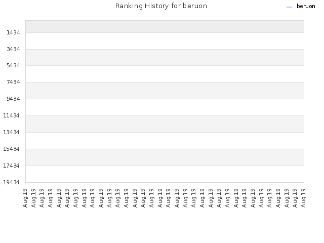 Ranking History for beruon