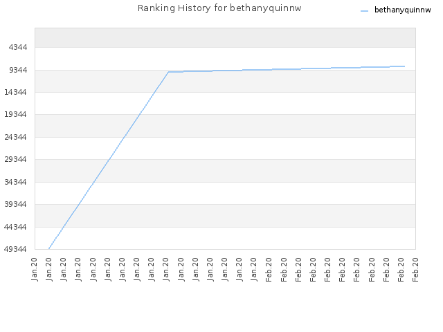 Ranking History for bethanyquinnw