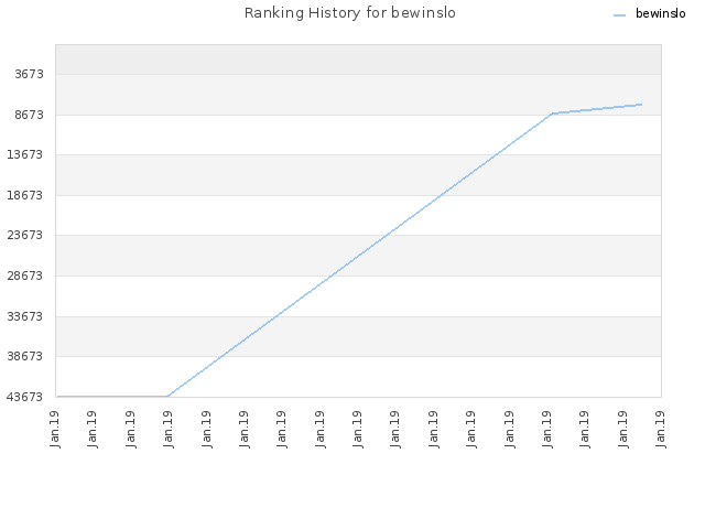 Ranking History for bewinslo