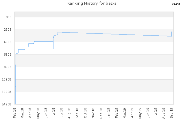 Ranking History for bez-a