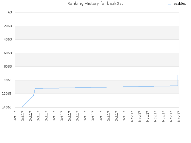 Ranking History for bezk0st