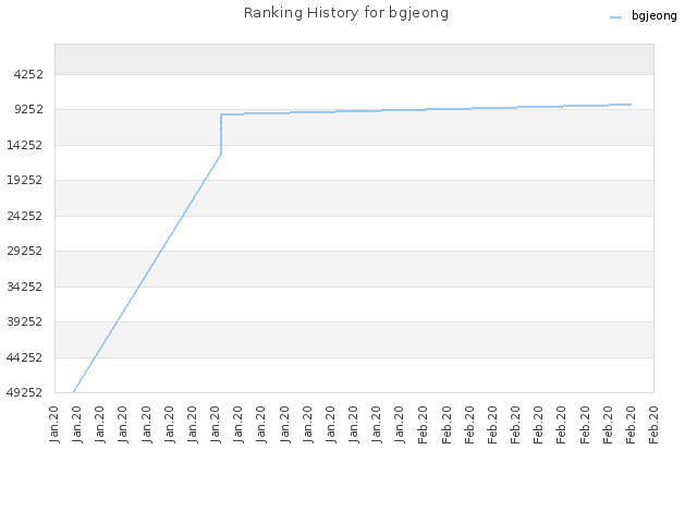 Ranking History for bgjeong