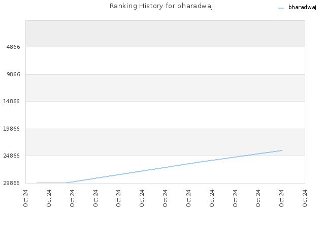 Ranking History for bharadwaj