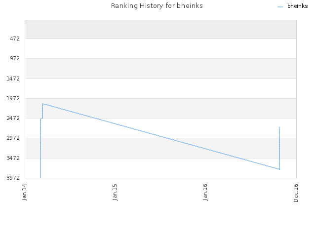 Ranking History for bheinks