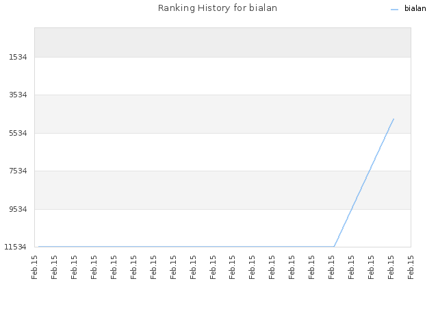 Ranking History for bialan
